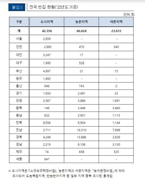 전국-빈집-현황-2022년