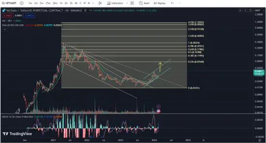 비체인 (vet coin crypto) 차트 분석 2024.02.15