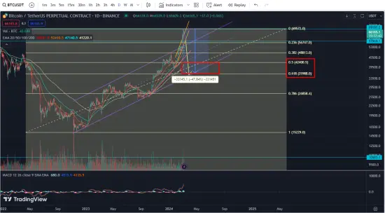 비트코인 (BTC 차트분석) 2024.03.07