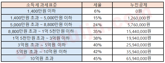2025-소득세과세표준