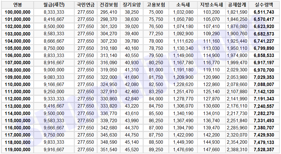 2025-연봉실수령액표