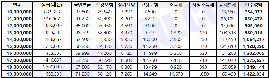2025-연봉실수령액표