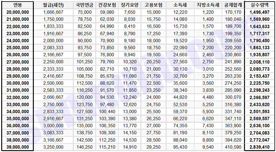 2025-연봉실수령액표