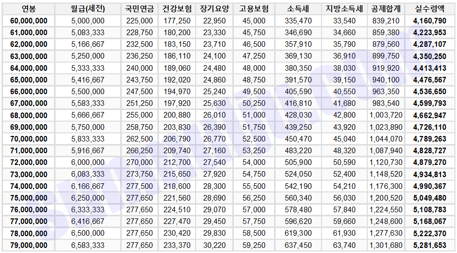 2025-연봉실수령액표