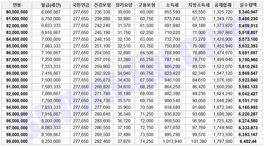 2025-연봉실수령액표