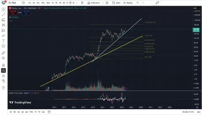 테슬라(TSLA) 주가, 미래 장기적 관점의 기술적 분석 20251014